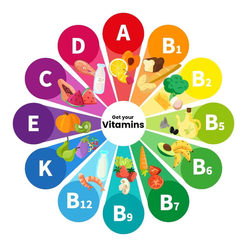 a colorful vitamin chart with vitamins in the middle.	